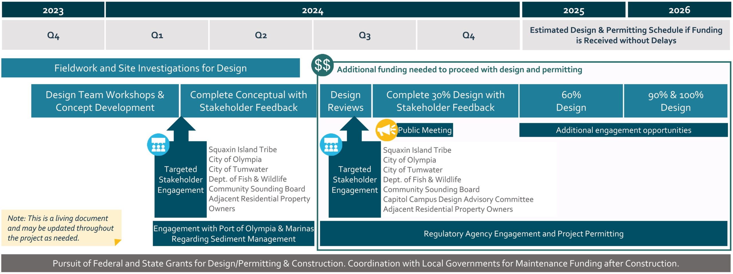 A graphical timeline depicting planned design phases and stakeholder engagement. Fieldwork and site investigations will run from November 2024 through the middle of 2024. Conceptual design will occur between the end of 2023 through the middle of 2024, with targeted stakeholder engagement and engagement regarding sediment management. Additional funding is needed starting in quarter 3 of 2024. At that point, the project team will move into conceptual design review and 30% design, with additional stakeholder, regulatory agency, and public engagement. 60% design is estimated for 2025, and 90% and 100% design are slated for 2026. The team will continue to pursue federal and state grant funding throughout the project.