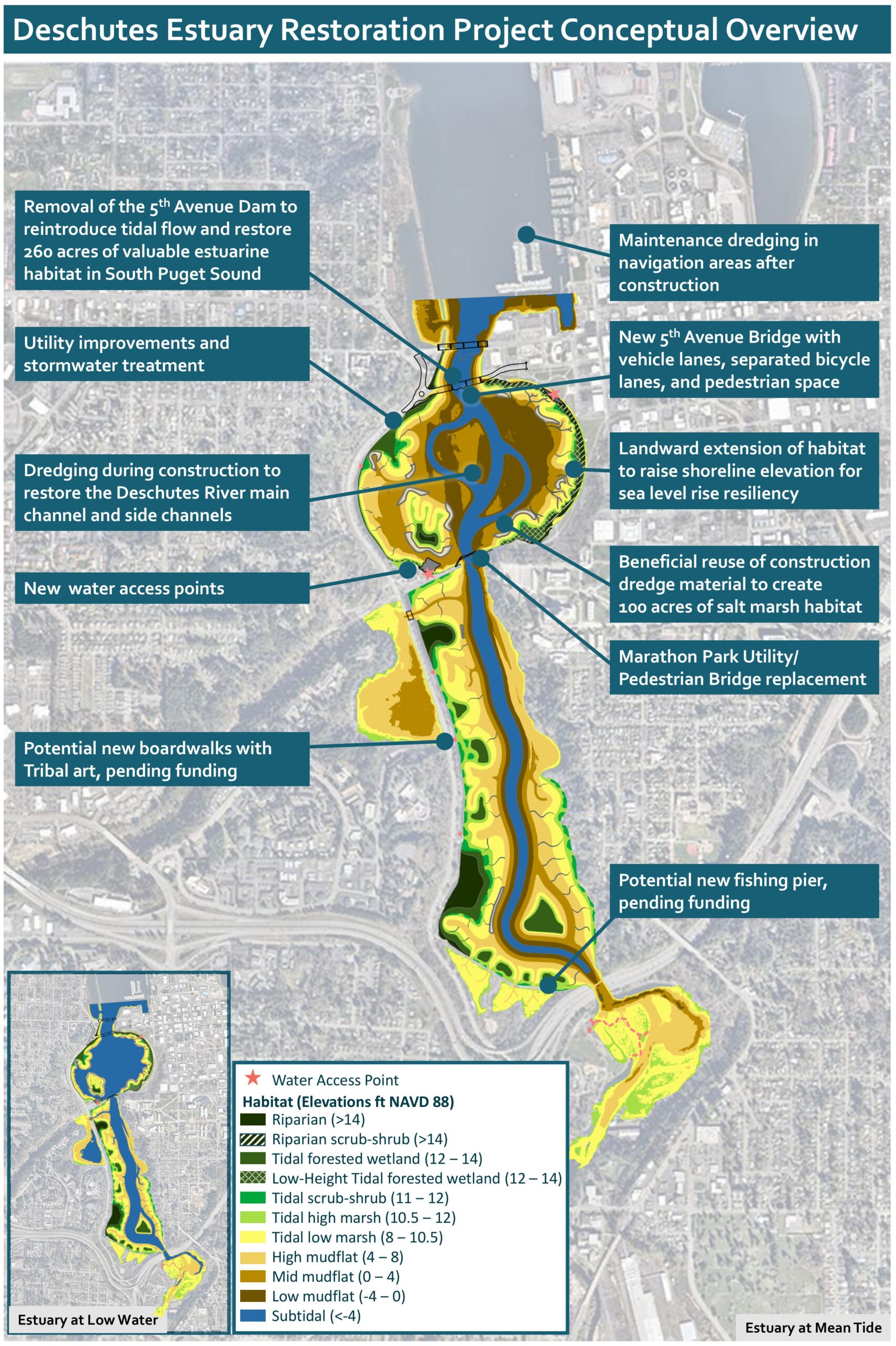 A map of the project area with callouts to conceptual design elements. Text reads (north to south): Removal of the 5th Avenue Dam to reintroduce tidal flow and restore 260 acres of valuable estuarine habitat in South Puget Sound; maintenance dredging to remove accumulated sediment from navigation areas downstream; new 5th Avenue Bridge with vehicle, pedestrian, and bicycle lanes, dredging during construction to restore the Deschutes River main channel and side channels; new hand-carried boat launch; beneficial reuse of construction dredge material to create 85 acres of salt marsh habitat, which is preferred salmon habitat and increases carbon sequestration; 1 mile of new boardwalks with interpretive signage and art honoring stories of the Squaxin Island Tribe; replacement of old fishing pier.