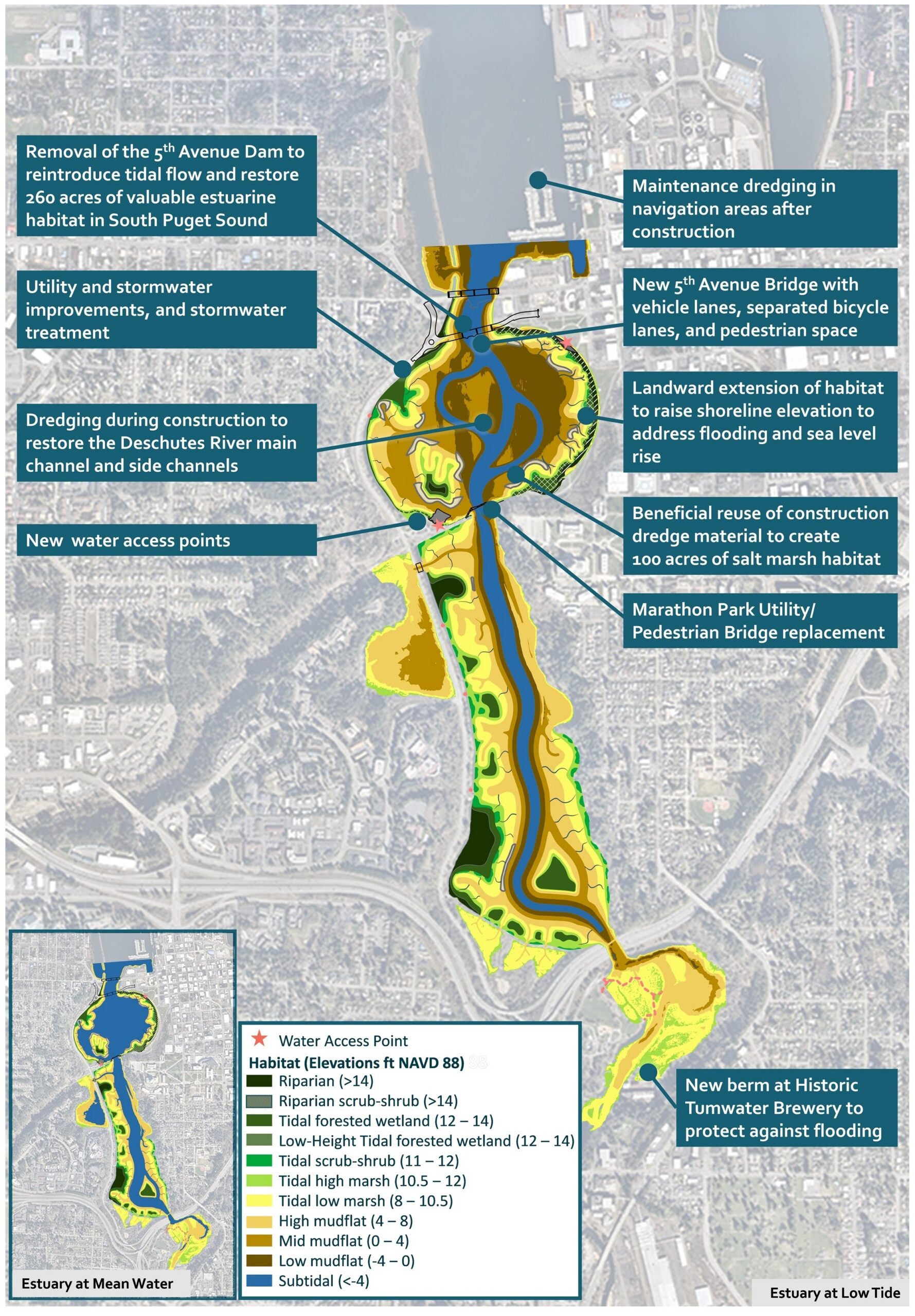 A map of the project area with callouts to conceptual design elements. Text reads (north to south): Removal of the 5th Avenue Dam to reintroduce tidal flow and restore 260 acres of valuable estuarine habitat in South Puget Sound; maintenance dredging to remove accumulated sediment from navigation areas downstream; new 5th Avenue Bridge with vehicle, pedestrian, and bicycle lanes, dredging during construction to restore the Deschutes River main channel and side channels; new hand-carried boat launch; beneficial reuse of construction dredge material to create 85 acres of salt marsh habitat, which is preferred salmon habitat and increases carbon sequestration; 1 mile of new boardwalks with interpretive signage and art honoring stories of the Squaxin Island Tribe; replacement of old fishing pier.