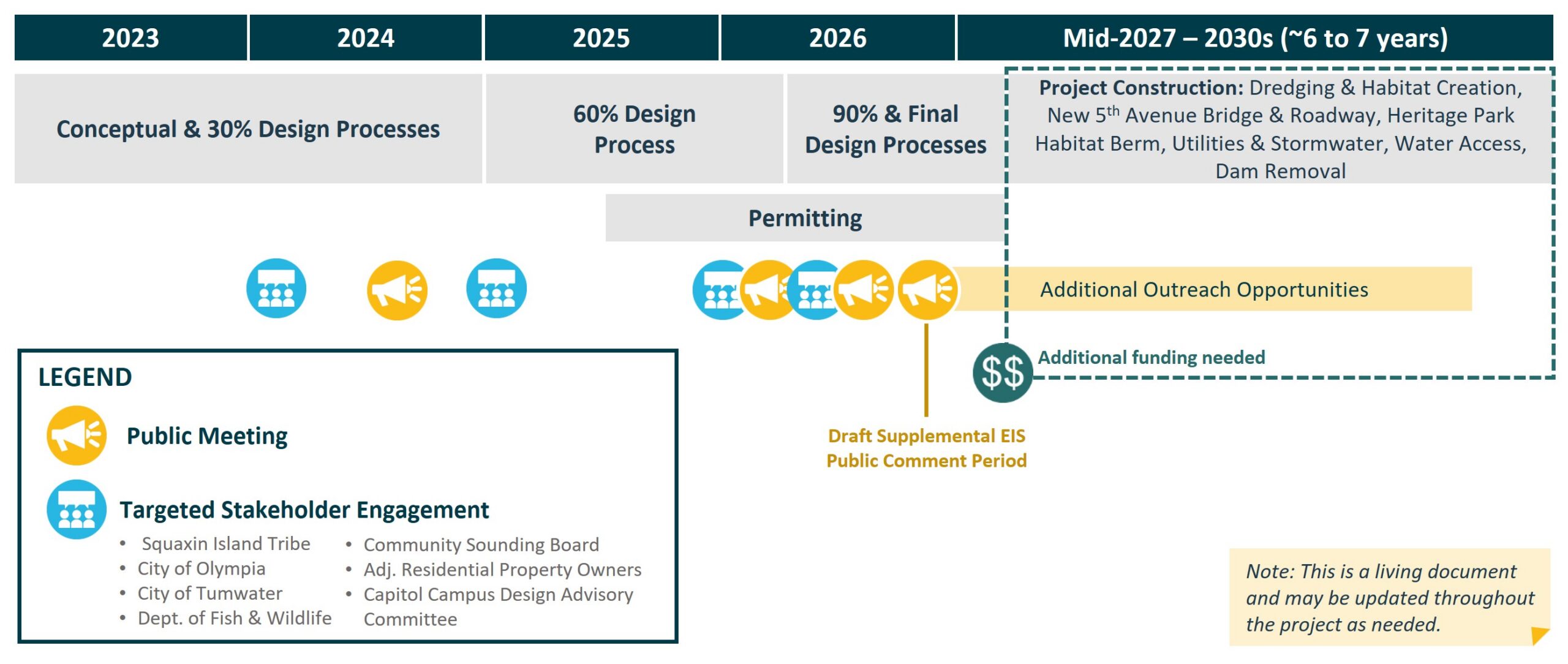 A graphical timeline depicting planned design phases and stakeholder engagement. Fieldwork and site investigations will run from November 2024 through the middle of 2024. Conceptual design will occur between the end of 2023 through the middle of 2024, with targeted stakeholder engagement and engagement regarding sediment management. Additional funding is needed starting in quarter 3 of 2024. At that point, the project team will move into conceptual design review and 30% design, with additional stakeholder, regulatory agency, and public engagement. 60% design is estimated for 2025, and 90% and 100% design are slated for 2026. The team will continue to pursue federal and state grant funding throughout the project.