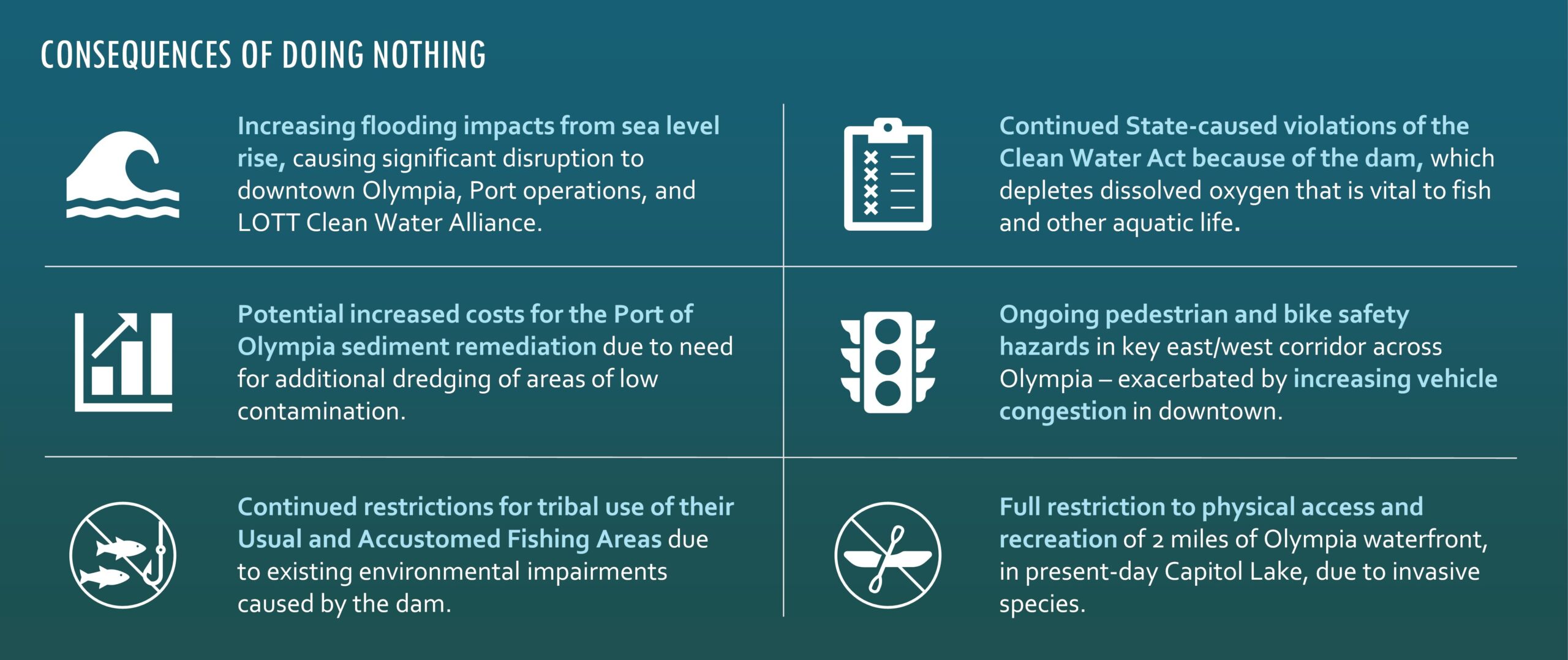 Consequences of Doing Nothing

Increasing flooding impacts from sea level rise, causing significant disruption to downtown Olympia, Port operations, and LOTT Clean Water Alliance.

Potential increased costs for the Port of Olympia sediment remediation due to need for additional dredging of areas of low contamination.

Continued restrictions for tribal use of their Usual and Accustomed Fishing Areas due to existing environmental impairments caused by the dam. 

Continued state-caused violations of the Clean Water Act because of the dam, which depletes dissolved oxygen that is vital to fish and other aquatic life.

Ongoing pedestrian and bike safety hazards in key east/west corridor across Olympia - exacerbated by increasing vehicle congestion downtown.

Full restriction to physical access and recreation of 2 miles of Olympia waterfront, in present-day Capitol Lake, due to invasive species.